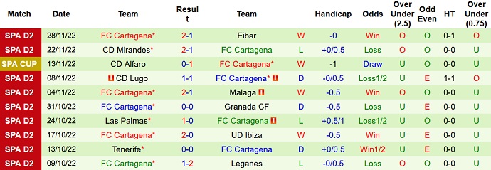 Nhận định, soi kèo Andorra vs Cartagena, 20h00 ngày 4/12 - Ảnh 2