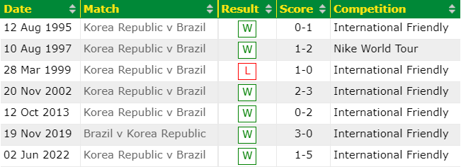 Nhận định, soi kèo Brazil vs Hàn Quốc, 2h ngày 6/12 - Ảnh 3