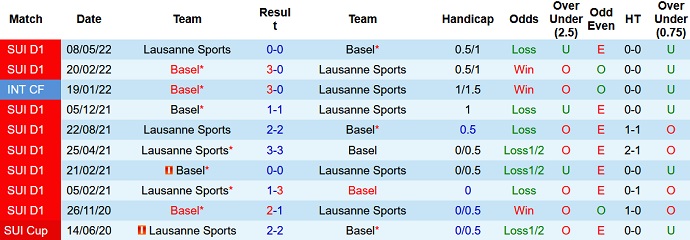 Nhận định, soi kèo Lausanne vs Basel, 20h30 ngày 3/12 - Ảnh 3