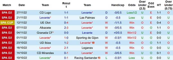 Nhận định, soi kèo Levante vs Málaga, 3h00 ngày 5/12 - Ảnh 1