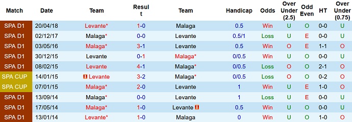 Nhận định, soi kèo Levante vs Málaga, 3h00 ngày 5/12 - Ảnh 3
