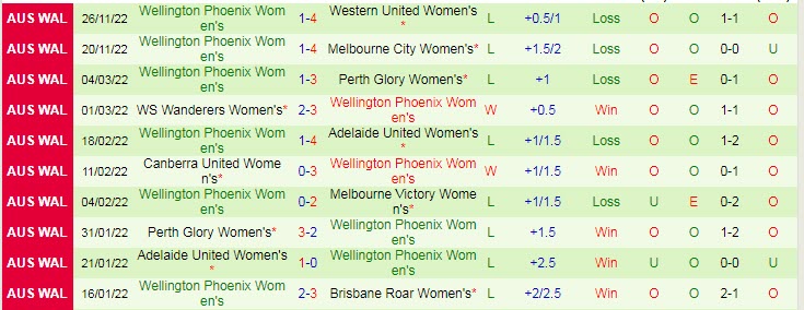 Phân tích kèo hiệp 1 nữ Melb. Victory vs nữ Wellington Phoenix, 12h ngày 4/12 - Ảnh 2