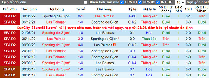 Soi kèo tài xỉu Gijon vs Las Palmas hôm nay, 0h30 ngày 4/12 - Ảnh 4