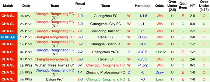 Nhận định, soi kèo Henan Songshan vs Chengdu Rongcheng, 18h30 ngày 5/12 - Ảnh 2
