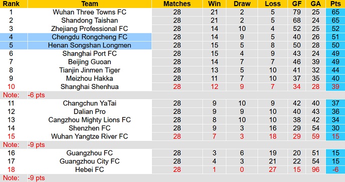 Nhận định, soi kèo Henan Songshan vs Chengdu Rongcheng, 18h30 ngày 5/12 - Ảnh 6