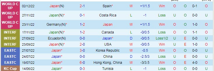 Nhận định, soi kèo Nhật Bản vs Croatia, 22h ngày 5/12 - Ảnh 1