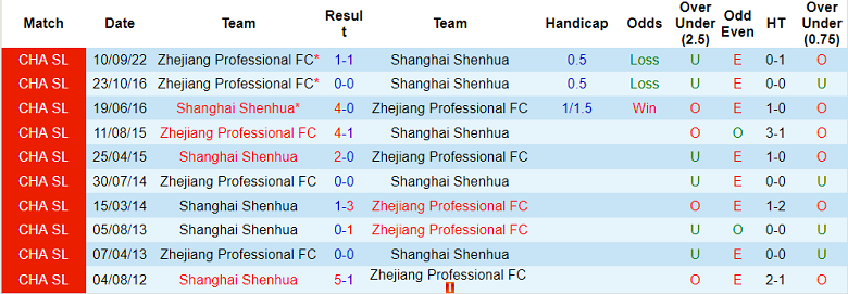 Nhận định, soi kèo Shanghai Shenhua vs Zhejiang, 18h30 ngày 5/12 - Ảnh 3