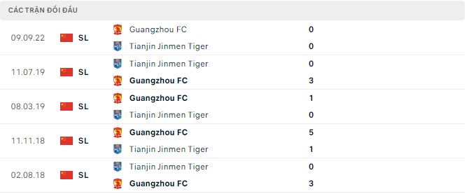Nhận định, soi kèo Tianjin Tiger vs Guangzhou, 18h ngày 5/12 - Ảnh 2