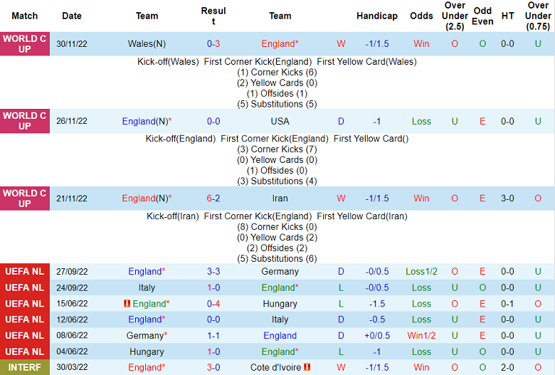 Phân tích kèo hiệp 1 Anh vs Senegal, 2h ngày 5/12 - Ảnh 1