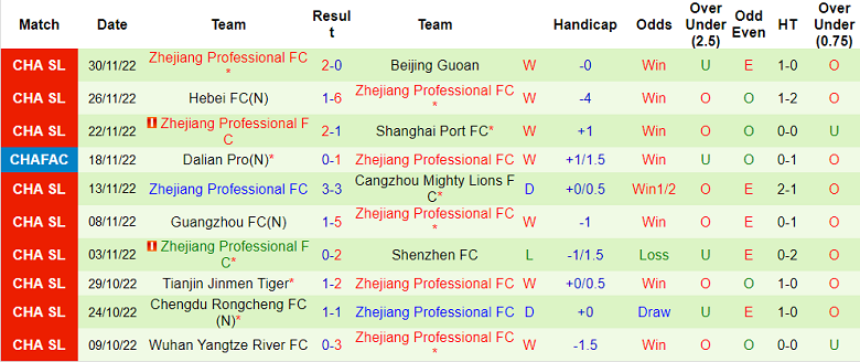Phân tích kèo hiệp 1 Shanghai Shenhua vs Zhejiang, 18h30 ngày 5/12 - Ảnh 2