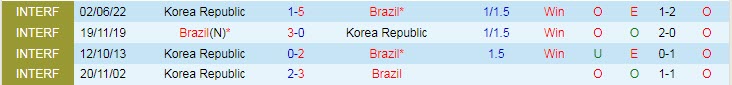 Soi kèo chẵn/ lẻ Brazil vs Hàn Quốc, 2h ngày 6/12 - Ảnh 4