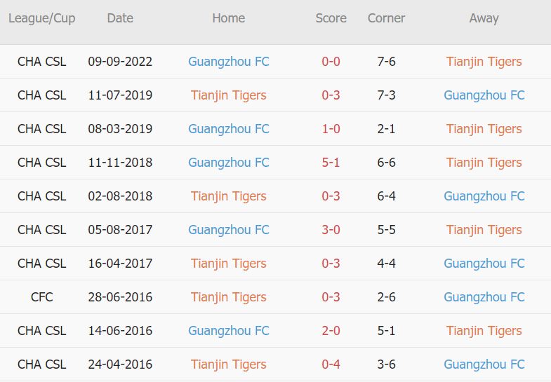 Soi kèo phạt góc Tianjin Tiger vs Guangzhou, 18h ngày 5/12 - Ảnh 3