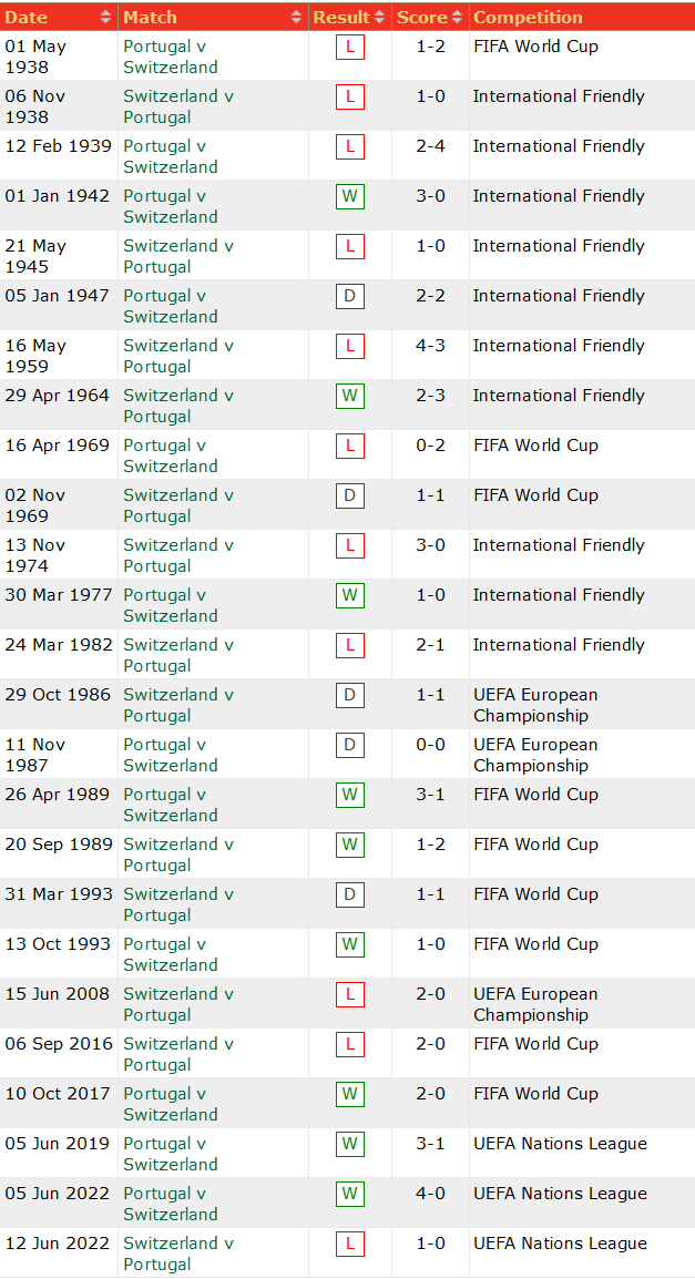 Lịch sử đối đầu Bồ Đào Nha vs Thụy Sĩ, 2h ngày 7/12 - Ảnh 1