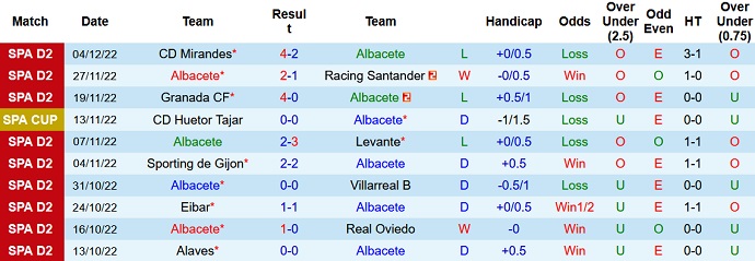 Nhận định, soi kèo Albacete vs Zaragoza, 3h00 ngày 7/12 - Ảnh 1