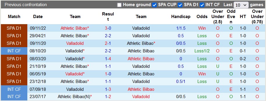 Nhận định, soi kèo Bilbao vs Valladolid, 18h ngày 6/12 - Ảnh 3