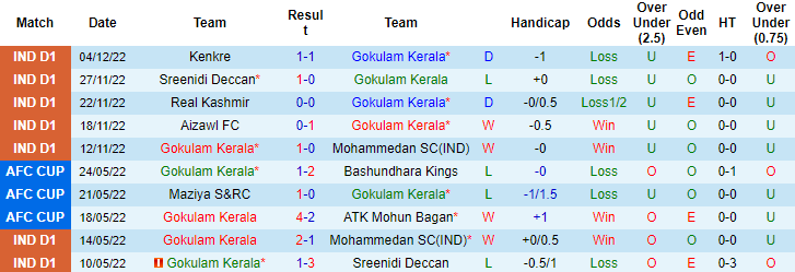 Nhận định, soi kèo Gokulam Kerala vs Sudeva, 20h30 ngày 7/12 - Ảnh 1