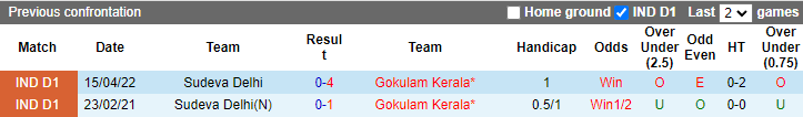 Nhận định, soi kèo Gokulam Kerala vs Sudeva, 20h30 ngày 7/12 - Ảnh 3