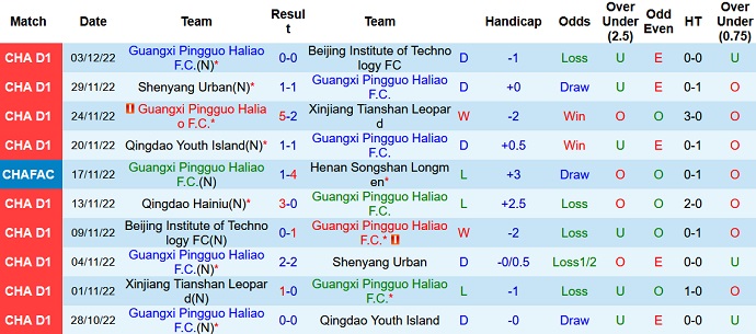 Nhận định, soi kèo Guangxi Pingguo vs Qingdao Hainiu, 13h30 ngày 6/12 - Ảnh 1