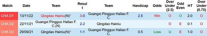 Nhận định, soi kèo Guangxi Pingguo vs Qingdao Hainiu, 13h30 ngày 6/12 - Ảnh 3