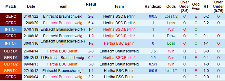 Nhận định, soi kèo Hertha vs Braunschweig, 19h ngày 7/12 - Ảnh 3