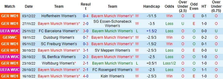 Nhận định, soi kèo nữ Bayern Munich vs nữ Barcelona, 3h ngày 8/12 - Ảnh 1