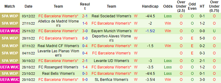 Nhận định, soi kèo nữ Bayern Munich vs nữ Barcelona, 3h ngày 8/12 - Ảnh 2