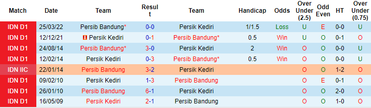 Nhận định, soi kèo Persik Kediri vs Persib Bandung, 18h15 ngày 7/12 - Ảnh 3