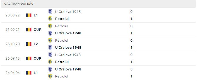 Nhận định, soi kèo Petrolul vs U Craiova 1948, 0h ngày 7/12 - Ảnh 2