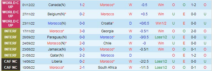 Soi bảng dự đoán tỷ số chính xác Morocco vs Tây Ban Nha, 22h ngày 6/12 - Ảnh 2