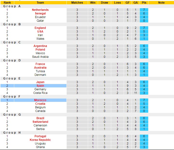 Soi bảng dự đoán tỷ số chính xác Morocco vs Tây Ban Nha, 22h ngày 6/12 - Ảnh 6