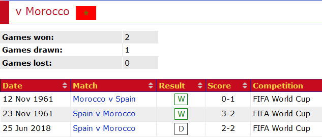 Soi kèo phạt góc Morocco vs Tây Ban Nha, 22h ngày 6/12 - Ảnh 3