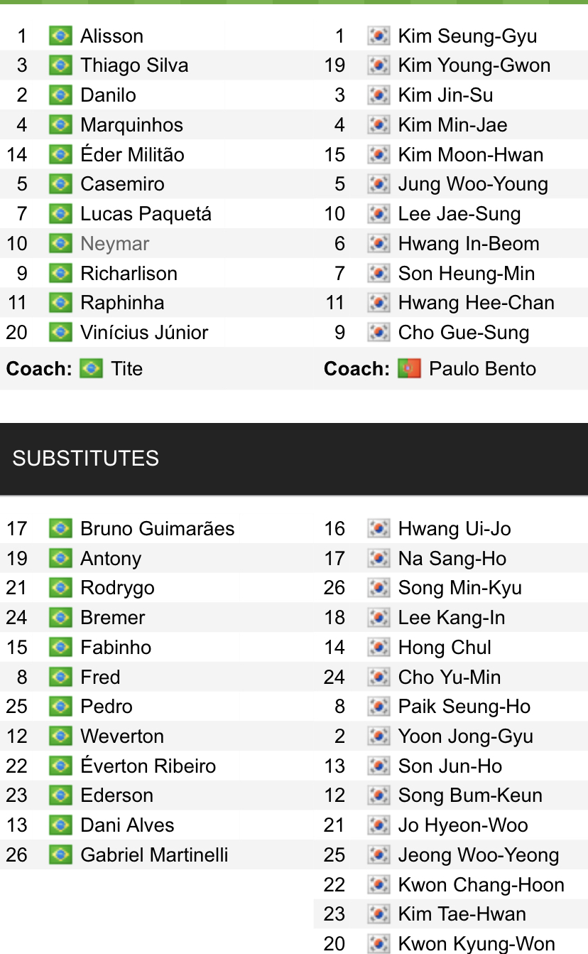 Đội hình ra sân chính thức Brazil vs Hàn Quốc, 2h ngày 6/12 (cập nhật) - Ảnh 1