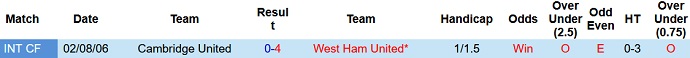 Nhận định, soi kèo Cambridge vs West Ham, 2h00 ngày 7/12 - Ảnh 3