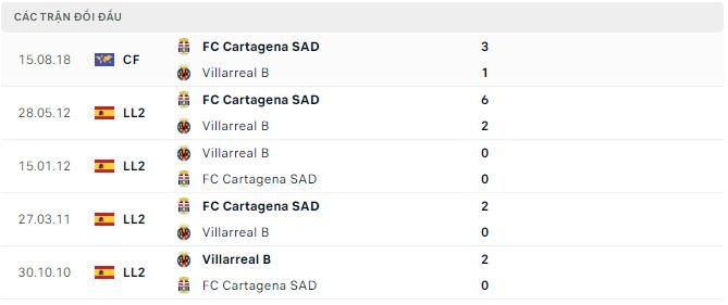 Nhận định, soi kèo Cartagena vs Villarreal B, 1h ngày 8/12 - Ảnh 2