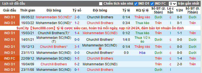 Nhận định, soi kèo Churchill Brothers vs Mohammedan, 20h30 ngày 6/12 - Ảnh 3