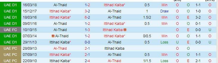 Nhận định, soi kèo Ittihad Kalba vs Al Thaid, 19h35 ngày 7/12 - Ảnh 3