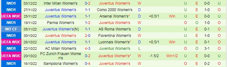 Nhận định, soi kèo nữ Arsenal vs nữ Juventus, 3h ngày 8/12 - Ảnh 2