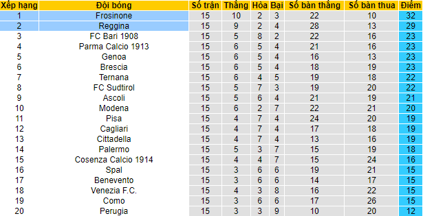 Nhận định, soi kèo Reggina vs Frosinone, 21h ngày 8/12 - Ảnh 4