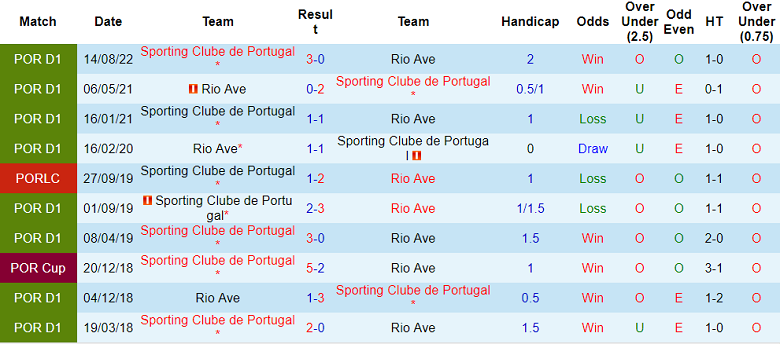 Nhận định, soi kèo Rio Ave vs Sporting Lisbon, 3h30 ngày 8/12 - Ảnh 3