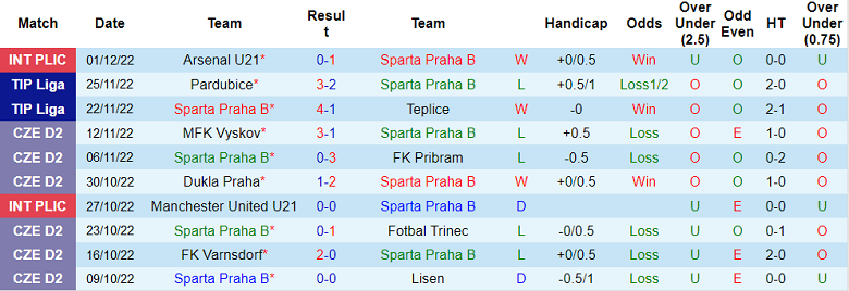 Nhận định, soi kèo Sparta Praha vs Vlasim, 16h30 ngày 7/12 - Ảnh 1