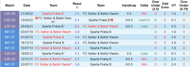 Nhận định, soi kèo Sparta Praha vs Vlasim, 16h30 ngày 7/12 - Ảnh 3
