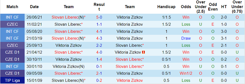 Nhận định, soi kèo Zizkov vs Slovan Liberec, 19h ngày 7/12 - Ảnh 3