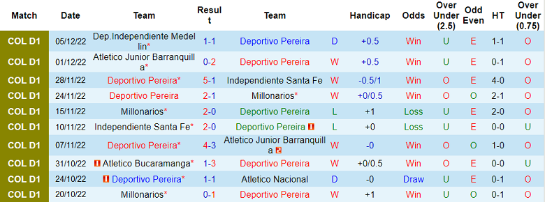 Phân tích kèo hiệp 1 Pereira vs Medellin, 7h ngày 8/12 - Ảnh 1