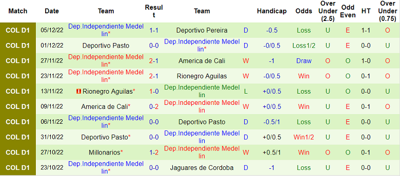 Phân tích kèo hiệp 1 Pereira vs Medellin, 7h ngày 8/12 - Ảnh 2
