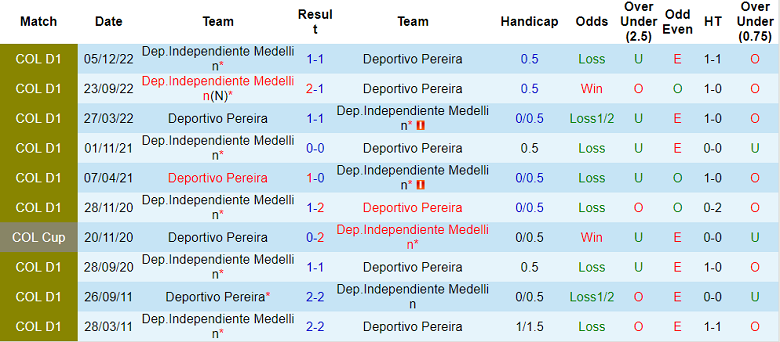 Phân tích kèo hiệp 1 Pereira vs Medellin, 7h ngày 8/12 - Ảnh 3