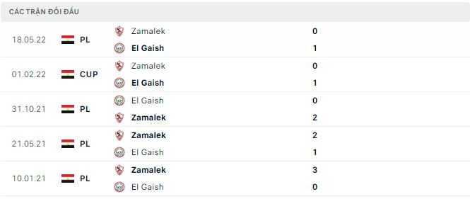 Soi kèo tài xỉu El Gaish vs Zamalek hôm nay, 0h ngày 8/12 - Ảnh 2