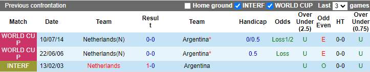 Trận Hà Lan vs Argentina ai kèo trên, chấp mấy trái? - Ảnh 4