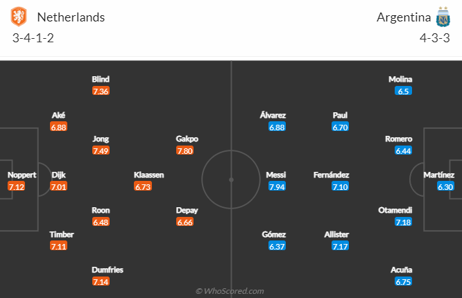 Trận Hà Lan vs Argentina ai kèo trên, chấp mấy trái? - Ảnh 5