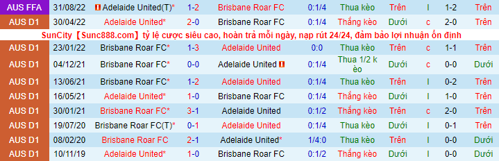Nhận định, soi kèo Brisbane Roar vs Adelaide, 15h45 ngày 9/12 - Ảnh 1