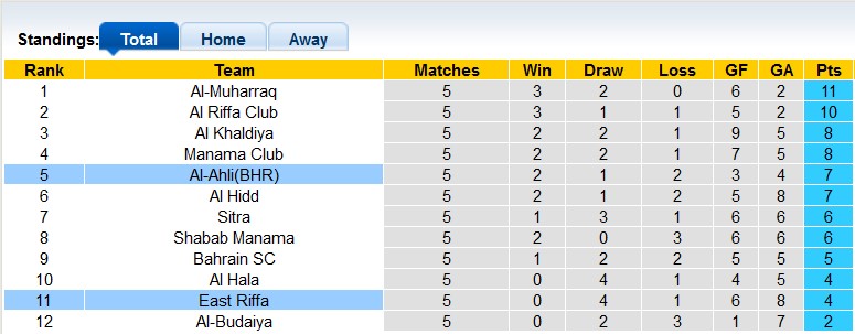 Nhận định, soi kèo East Riffa vs Al Ahli, 22h30 ngày 8/12 - Ảnh 4